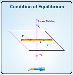 Second Condition of Equilibrium, Equilibrium definition, Equilibrium Second condition, Equilibrium examples, Second Equilibrium calculations, Second Equilibrium applications