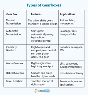 Simple Gearbox Features Introduction to GearBox Design - The Engineering Projects