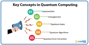 what is quantum computing, quantum computing types, quantum computing algorithms, quantum computing applications, quantum computing future