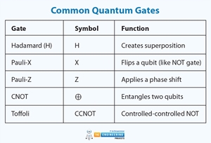 Introduction to Quantum Computing - The Engineering Projects