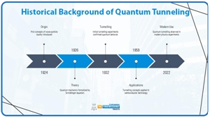 Introduction to Quantum Tunneling, what is Quantum Tunneling, Quantum Tunneling Applications, Quantum Tunneling key features, the Schrödinger Equation