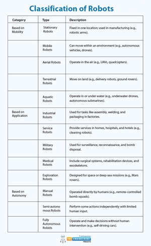 Ip Classifications Robotics Introduction to Robotics - The Engineering Projects