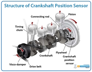 What is a Crankshaft Position Sensor, Crankshaft Position Sensor, Working Principle, Functioning, Structure, Types
