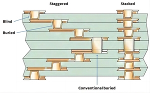 Stacked Microvia Vs Staggered Microvia, difference between Stacked Microvia and Staggered Microvia
