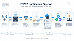 From Sensor Event to Human Alert, Designing a Reliable ESP32 Notification Pipeline
