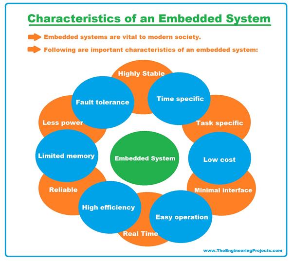 What Is An Embedded System? Definition, Examples, Types & Development ...