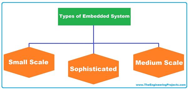 What Is An Embedded System? Definition, Examples, Types & Development ...