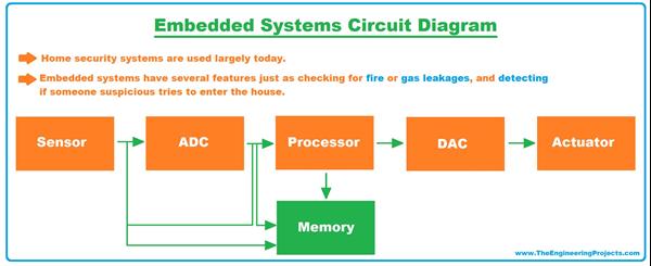 Real Life Examples of Embedded Systems - The Engineering Projects