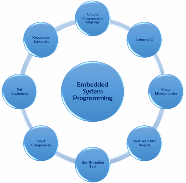 8 Things for Learning Embedded System Programming - The Engineering ...