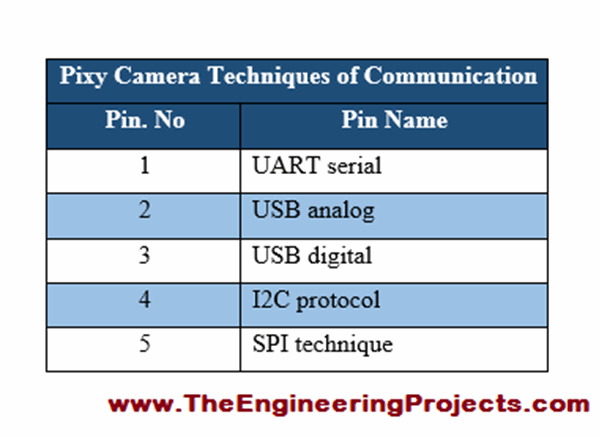 Introduction to Pixy Camera - The Engineering Projects