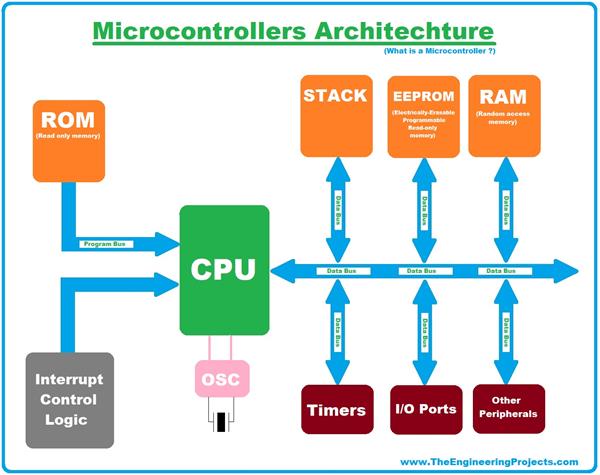 What is a Microcontroller? Programming, Definition, Types & Examples ...