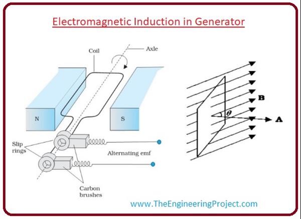 What is Electromagnetic Induction - The Engineering Projects