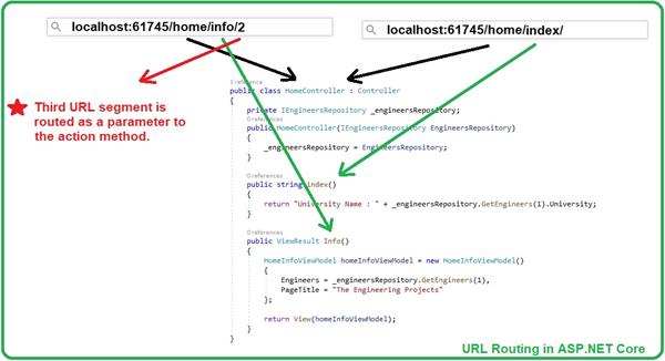 URL Routing in ASP.NET Core - The Engineering Projects
