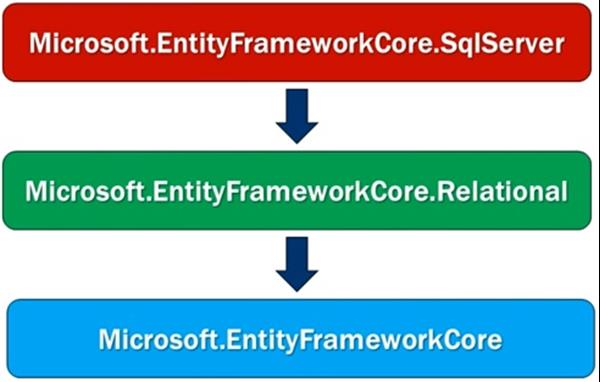 Introduction To Entity Framework Core - The Engineering Projects