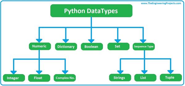How to use Data Types in Python - The Engineering Projects