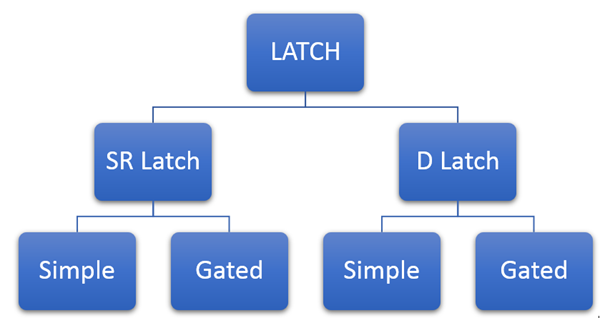 What are Digital Latches? | SR-Latches | D-Latches - The Engineering ...
