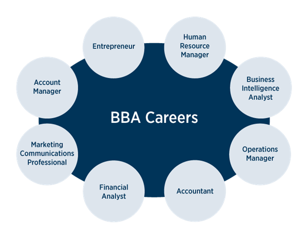 Business Administration Bachelor Degree - The Engineering Projects