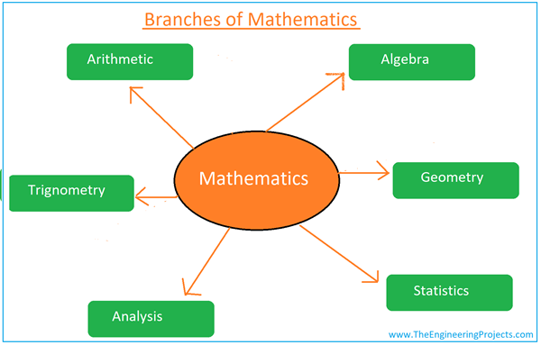 What is Mathematics? Definition, Branches, Books and Mathematicians ...