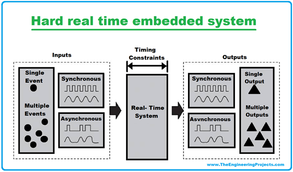 Types Of Embedded Systems - The Engineering Projects