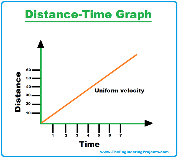 What is Velocity? Definition, SI Unit, Examples & Applications - The ...