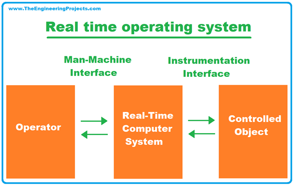 Real Time Embedded Systems: Definition, Types, Examples And ...