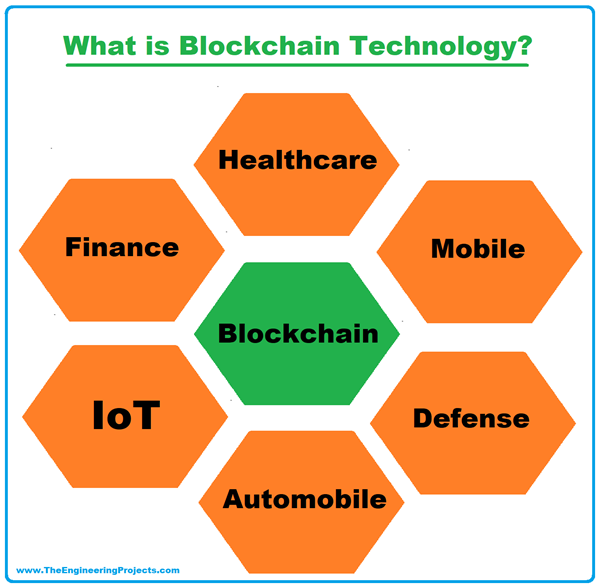 Blockchain Technology: Definition, Structure, Architecture & Components ...