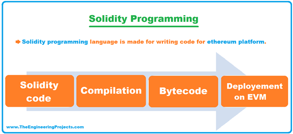 What is Solidity Programming - The Engineering Projects