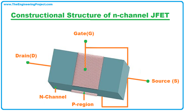 FET: Definition, Symbol, Working, Characteristics, Types & Applications ...