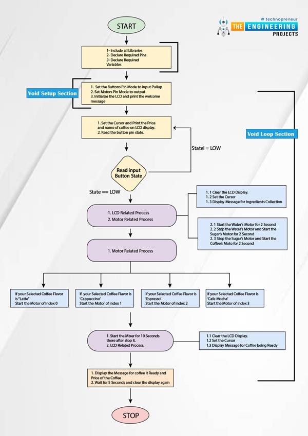 Smart Coffee Vending Machine using Arduino The Engineering Projects