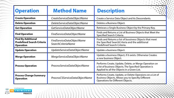 Databases and CRUD operations in C# - The Engineering Projects