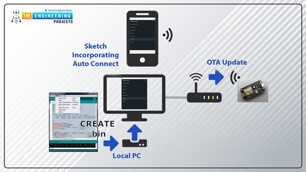 ESP32 Over The Air (OTA) Web Updater - The Engineering Projects