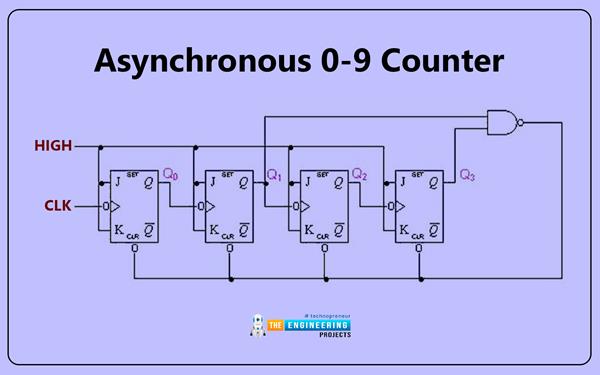 How to use Counters in Ladder Logic Programming? - The Engineering Projects
