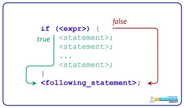 Conditional Statements in Python - The Engineering Projects