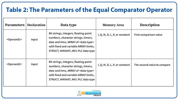 Comparator Operators in Ladder Logic Programming - The Engineering Projects
