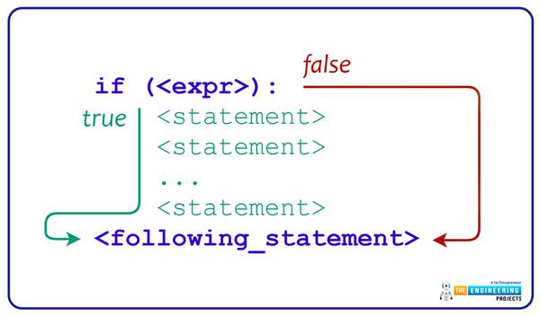 Conditional Statements in Python - The Engineering Projects