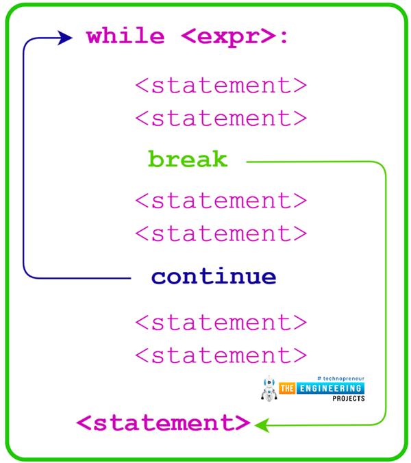 While Loop in Python - The Engineering Projects