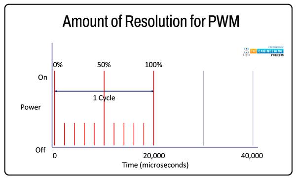 Create PWM Signal in Raspberry Pi 4 using Python - The Engineering Projects