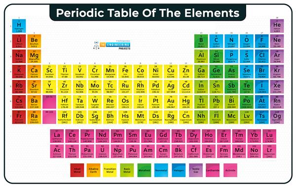 Introduction to Atoms - The Engineering Projects