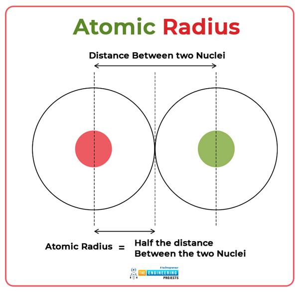 Introduction to Atoms - The Engineering Projects