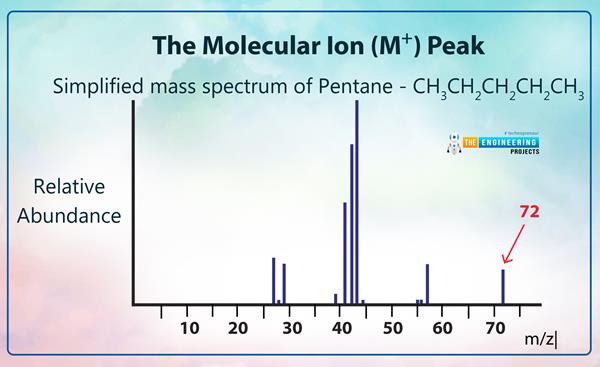 Introduction To Molecular Ions - The Engineering Projects