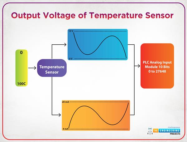 Analog Input Scaling in Ladder Logic Programming - The Engineering Projects