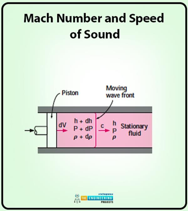 Compressible Flow In Fluid Mechanics - The Engineering Projects