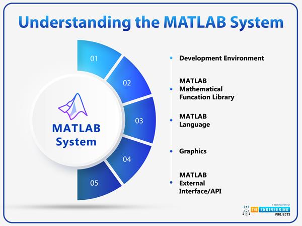 Basics Of MATLAB - The Engineering Projects