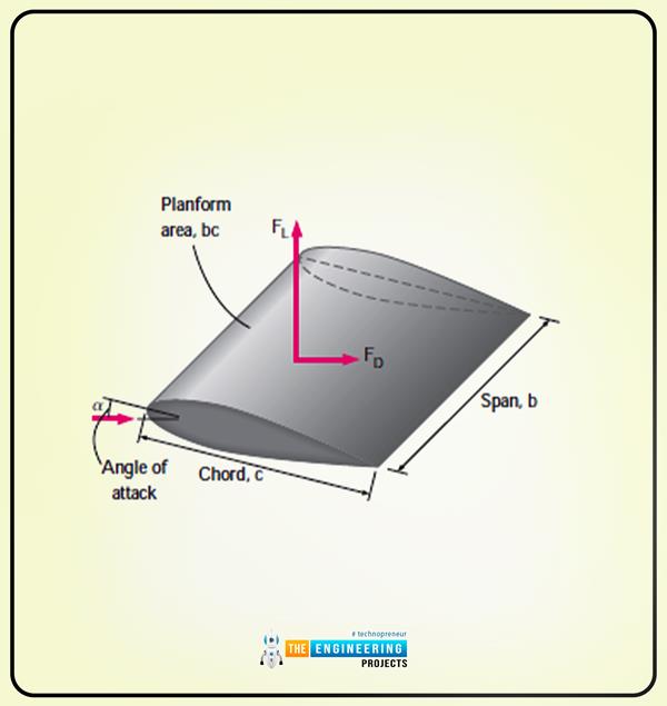 Drag and Lift in Fluids The Engineering Projects