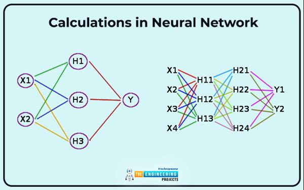 Getting Started with Deep Learning - The Engineering Projects