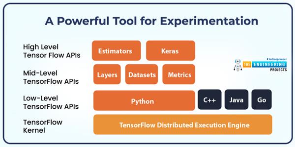 Getting Started with Deep Learning - The Engineering Projects