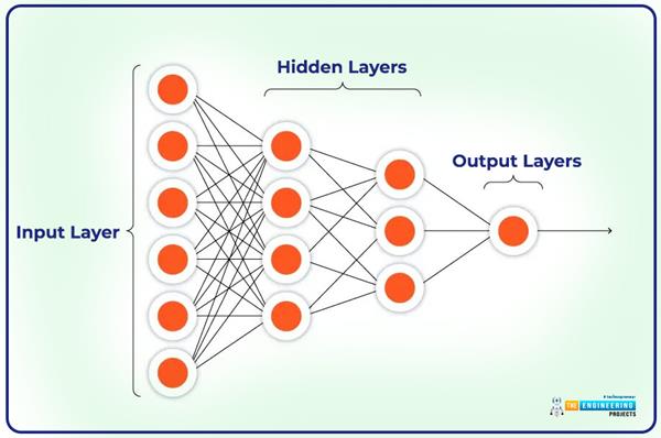 Introduction To Deep Learning - The Engineering Projects