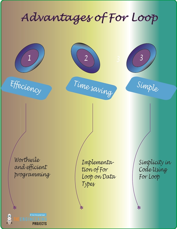 For Loop with Examples in Python - The Engineering Projects