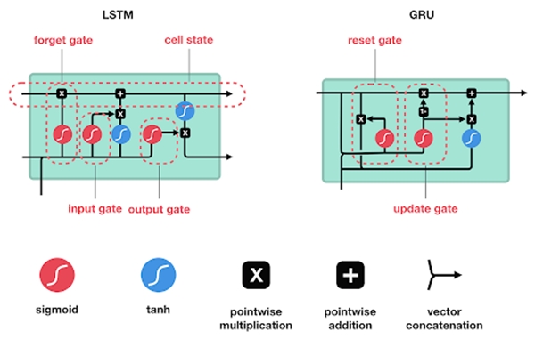 Introduction to Gated Recurrent Unit - The Engineering Projects