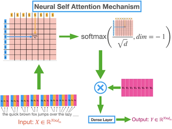 Transformer Neutral Network in Deep Learning - The Engineering Projects